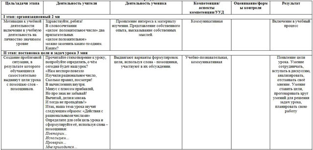 Урок математики Действия с рациональными числами