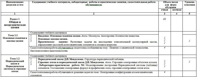Тематическое планирование спо. Программ по химии для СПО. КТП химия СПО 78 часов. КТП 1 курс СПО химия. Рабочая программа по химии на 110 часов СПО.