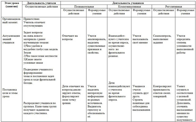 Технологическая карта урока по географии 9 класс