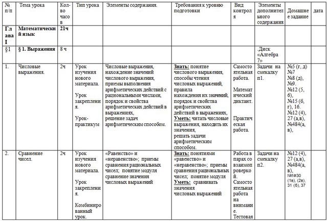 Тематическое планирование алгебры. КТП Алгебра 7 класс Мерзляк 3 часа в неделю ФГОС. КТП Алгебра 9 класс Макарычев 3 часа в неделю ФГОС. Тематическое планирование Алгебра 7 класс. КТП по алгебре 7 класс Мордкович.