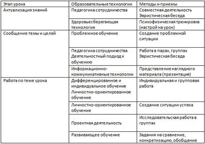 Применение современных образовательных технологий и методик в практической профессиональной деятельности