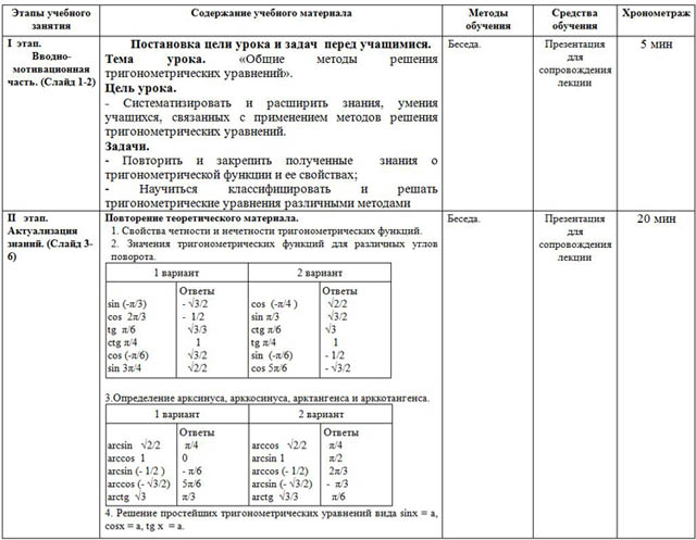 Урок математики Общие методы решения тригонометрических уравнений