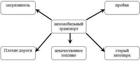 схема автомобильный транспорт России