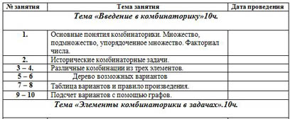 Элективный курс по математике Комбинаторика и прогнозирование вероятности событий