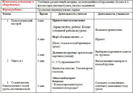 Краткосрочное планирование по русскому языку Прошедшее время глагола