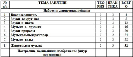 Тематическое планирование программы Музыкальный художник