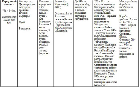 таблица к уроку по истории Казахстана Государство огузов, карлуков, кимаков