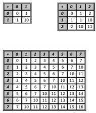 Таблицы сложения в различных системах счисления