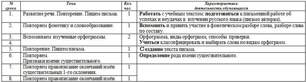 Тематическое планирование русский язык 4 класс