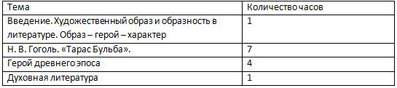 Распределение учебных часов литература 7 класс