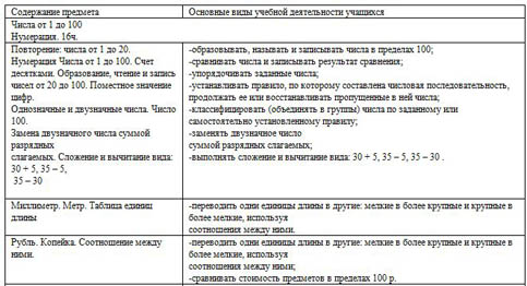 КТП по математике 2 класс