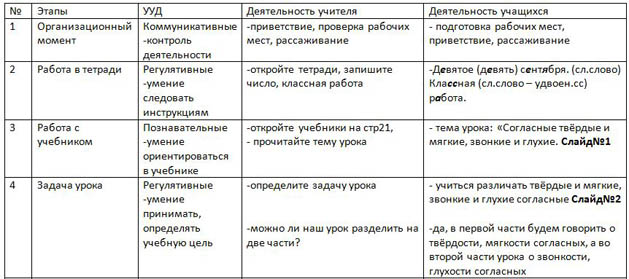 Урок русского языка Согласные твёрдые и мягкие, звонкие и глухие