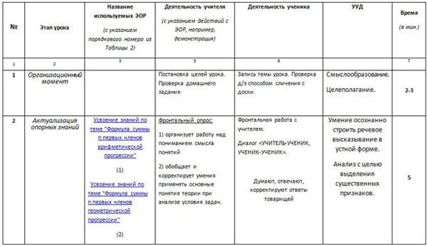 Структура и ход урока Арифметическая и геометрическая прогрессии