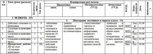 КТП по матемтаике 2 класс