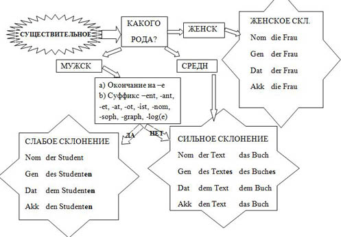 Алгоритм определения склонения существительных