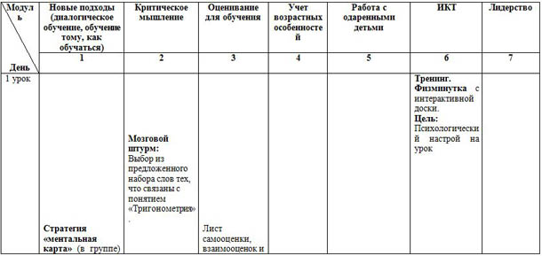 Среднесрочное планирование уроков алгебры Преобразование выражений, содержащих  тригонометрические функций