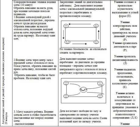 Технологическая карта урока по физической культуре баскетбол 6 класс