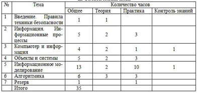 Тематическое планирование информатика 7 класс