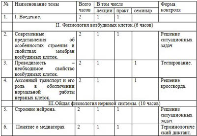 Тематическое планирование курса Регуляция физиологических функций человека