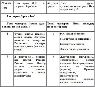 Виды уроков изо