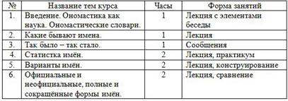 Тематическое планирование курса Русские имена