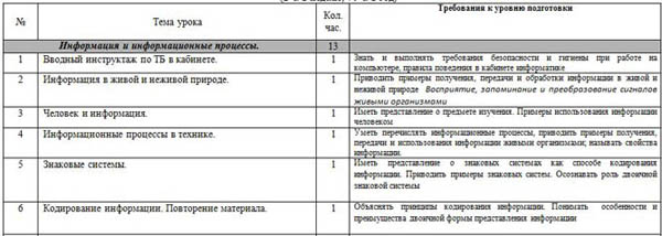 Тематическое планирование по информатике 8 класс