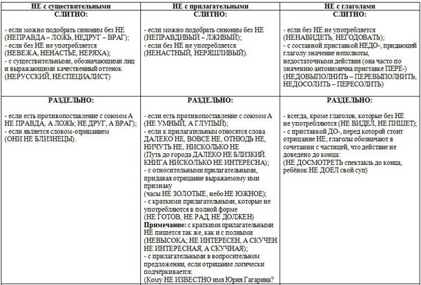 Не с различными частями речи презентация