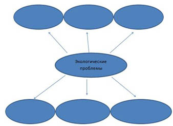 Кластер Экологические проблемы