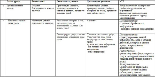 Технологическая карта урока по фгос по информатике 11 класс