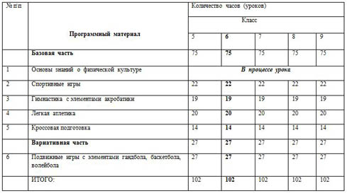 Программа физкультуры класс