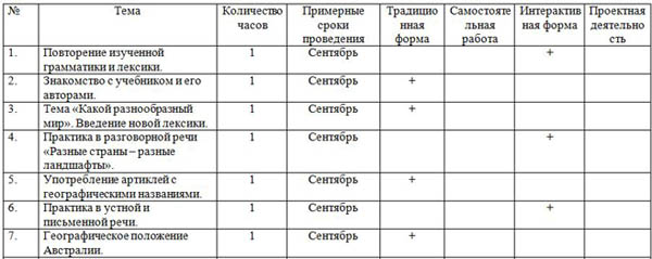 КТП по английскому языку 10 класс