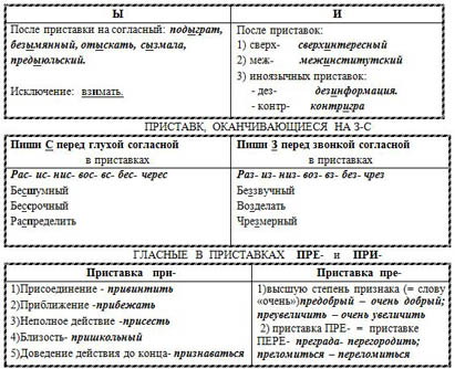 Употребление и и ы. Написание и ы после приставок. И Ы после приставок таблица. Правописание букв и и ы после приставок правило. Правописание ы и и после приставок таблица.