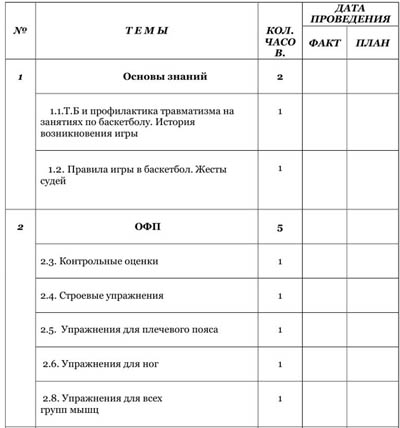 Календарно тематический план по баскетболу 7 класс