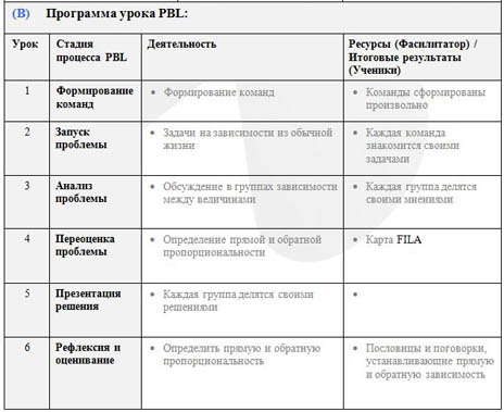 Программа урока PBL прямая и обратная пропорциональность