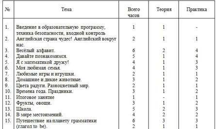 ТП курса по английскому языку Удивительное рядом