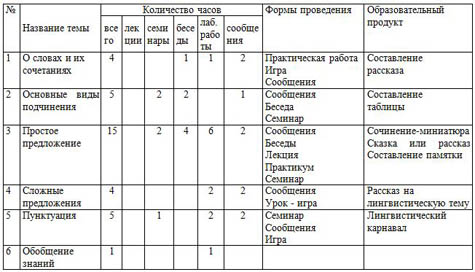 ТП курса всемогущий и занимательный синтаксис