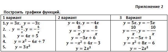 построить графики функций