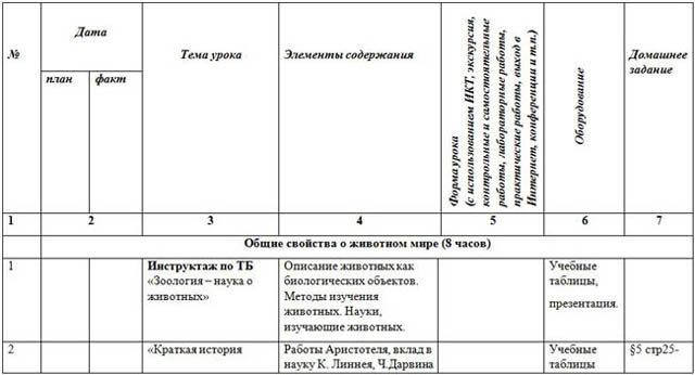 Тематическое планирование 7 класс биология