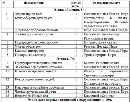 Технологическая карта по внеурочной деятельности 1 класс