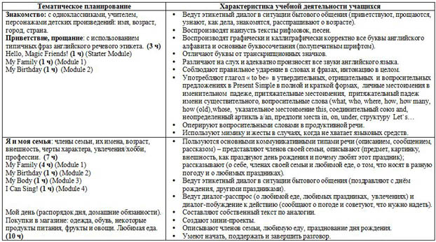 ТП по английскому языку 2 класс