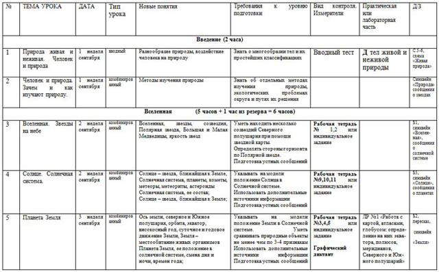 Тематическое планирование по природоведению 5 класс