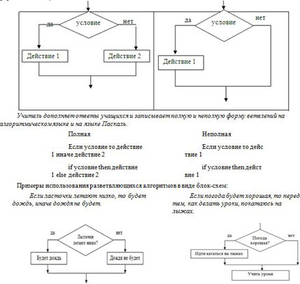 Блок схемы условного оператора