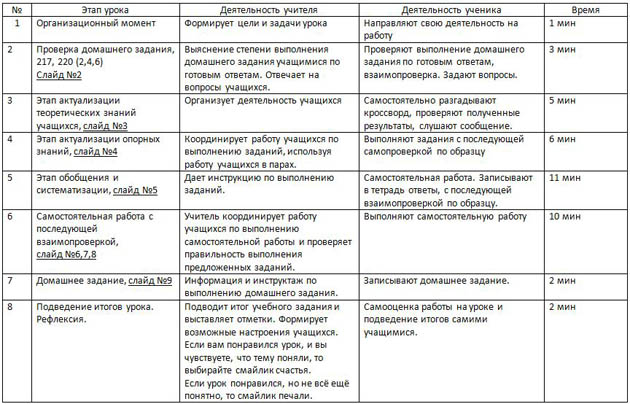 технологическая карта урока