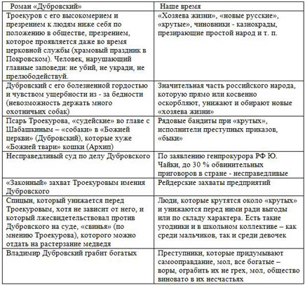 Таблица к уроку роман Дубровский