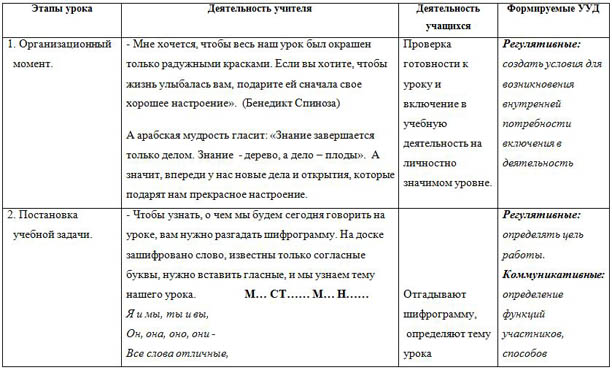 Урок для начальных классов по теме Местоимение