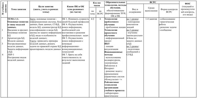 Технологическая карта ОП.07 Основы проектирования баз данных по ...