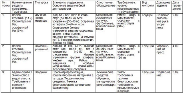 Технологическая карта по физической культуре 5 класс по фгос