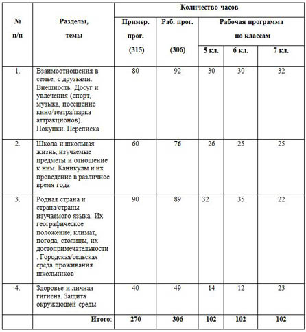 Учебно-тематический план английский язык 5-7 классы