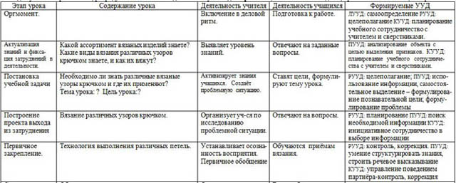 Урок технологии Изготовление образцов связанных крючком