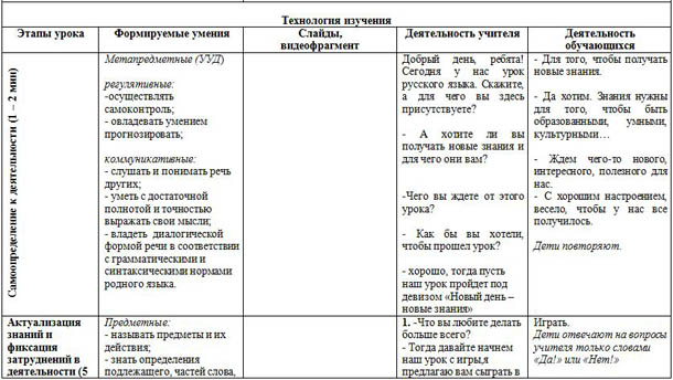 Технологическая карта урока русский язык имя существительное